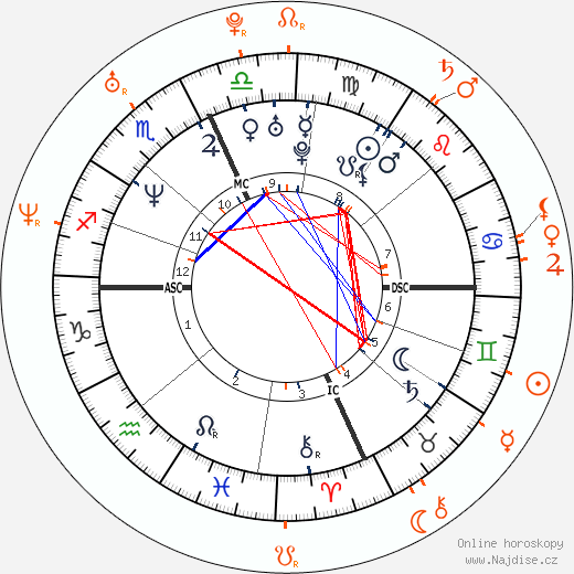 Partnerský horoskop: Jay Mohr a Nikki Cox