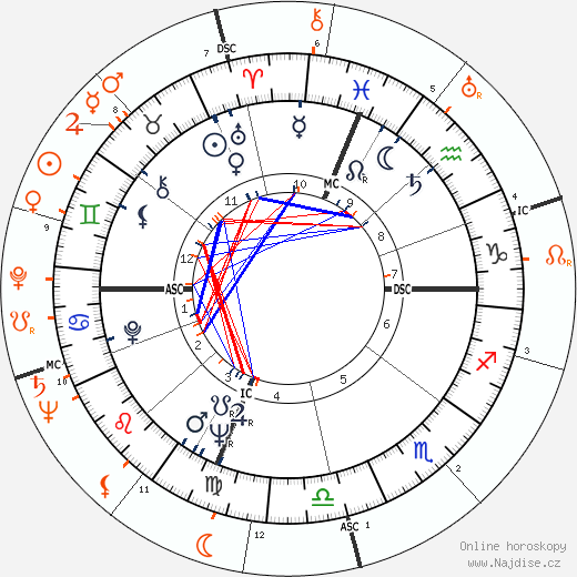 Partnerský horoskop: Jayne Mansfield a John F. Kennedy