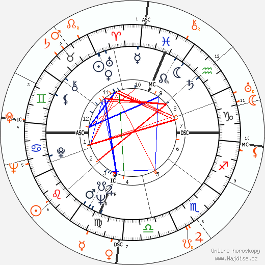 Partnerský horoskop: Jayne Mansfield a Nicholas Ray