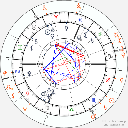 Partnerský horoskop: Jayne Mansfield a Robert F. Kennedy