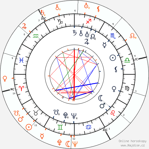 Partnerský horoskop: Jean Arthur a David O. Selznick