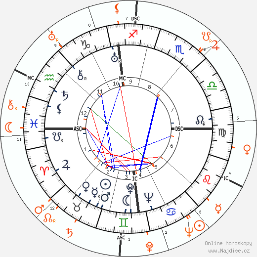 Partnerský horoskop: Jean Gabin a Ginger Rogers
