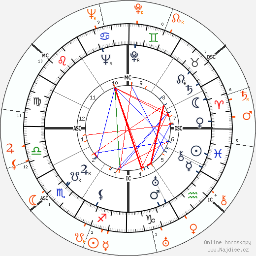 Partnerský horoskop: Jean Harlow a Douglas Fairbanks Jr.