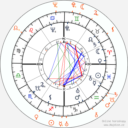 Partnerský horoskop: Jean Harlow a Gilbert Roland