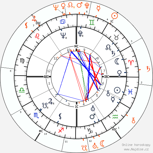 Partnerský horoskop: Jean Harlow a James Stewart