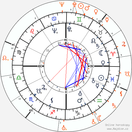 Partnerský horoskop: Jean Harlow a Johnny Weissmuller