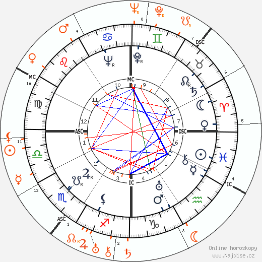 Partnerský horoskop: Jean Harlow a Thomas Wolfe