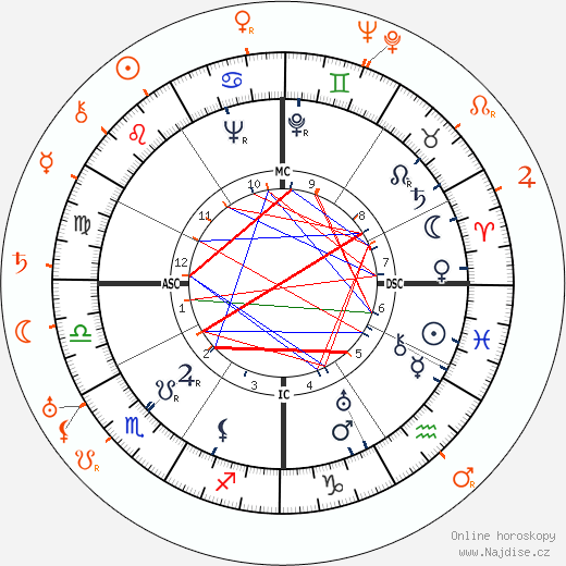 Partnerský horoskop: Jean Harlow a William Powell