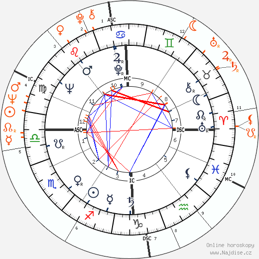 Partnerský horoskop: Jean-Luc Godard a Anna Karina