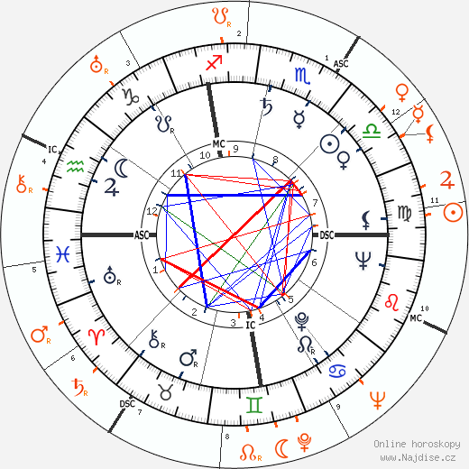 Partnerský horoskop: Jean Peters a Elia Kazan
