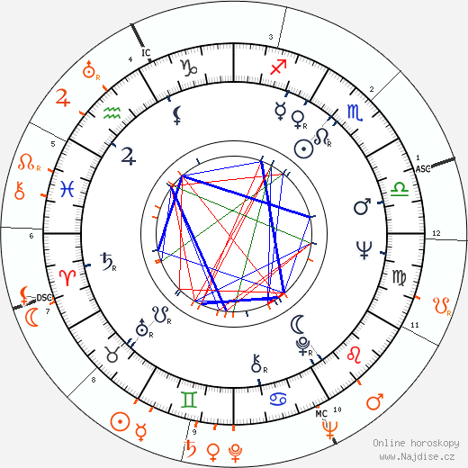 Partnerský horoskop: Jean Seberg a Romain Gary