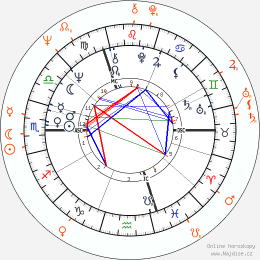 Partnerský horoskop: Jean Shrimpton a David Hemmings