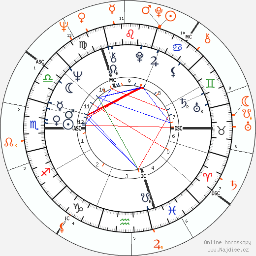 Partnerský horoskop: Jean Shrimpton a Terence Stamp