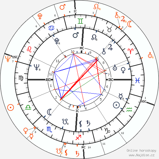Partnerský horoskop: Jean Simmons a Laurence Harvey