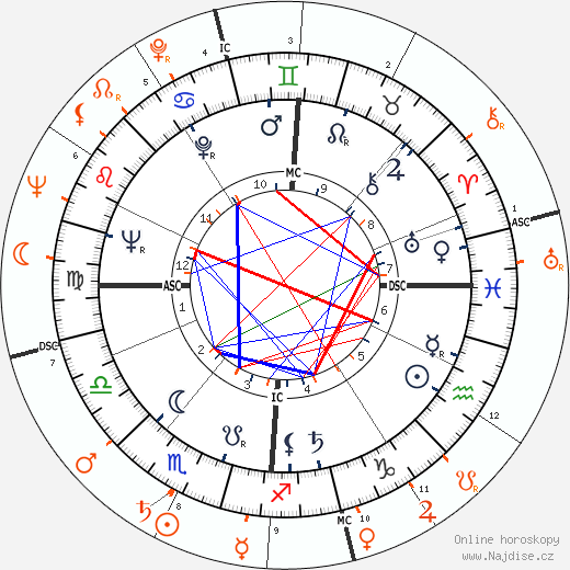 Partnerský horoskop: Jean Simmons a Richard Burton