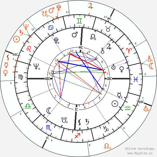 Partnerský horoskop: Jean Simmons a Robert Mitchum