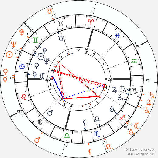Partnerský horoskop: Jeanette MacDonald a Nelson Eddy