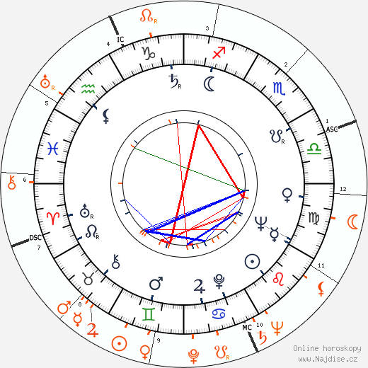 Partnerský horoskop: Jeanne Carmen a John F. Kennedy