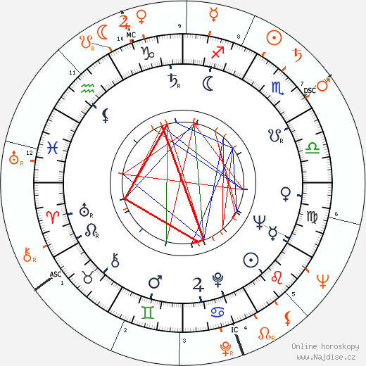 Partnerský horoskop: Jeanne Carmen a Robert F. Kennedy