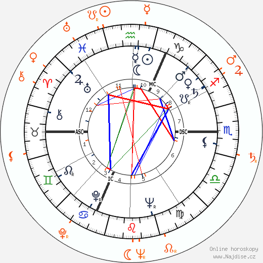 Partnerský horoskop: Jeanne Moreau a Lee Marvin