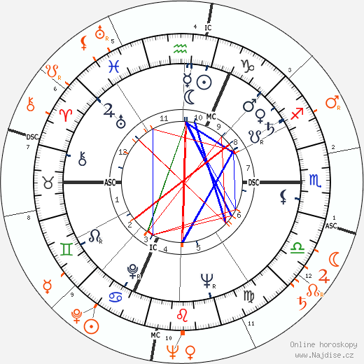Partnerský horoskop: Jeanne Moreau a Pierre Cardin