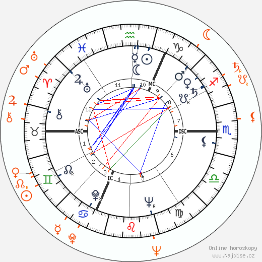 Partnerský horoskop: Jeanne Moreau a Tony Richardson
