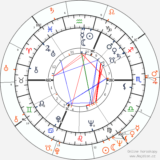 Partnerský horoskop: Jeanne Moreau a William Friedkin