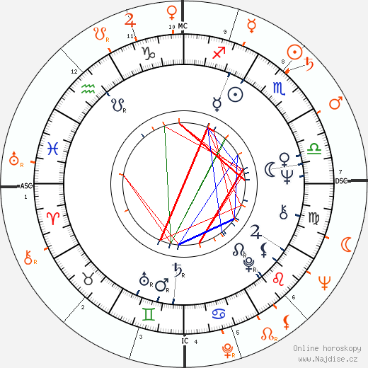 Partnerský horoskop: Jeannie Bell a Richard Burton