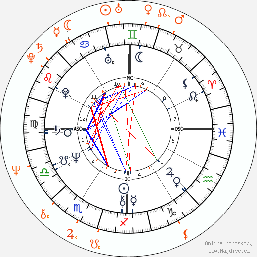 Partnerský horoskop: Jeff Bridges a Candy Clark
