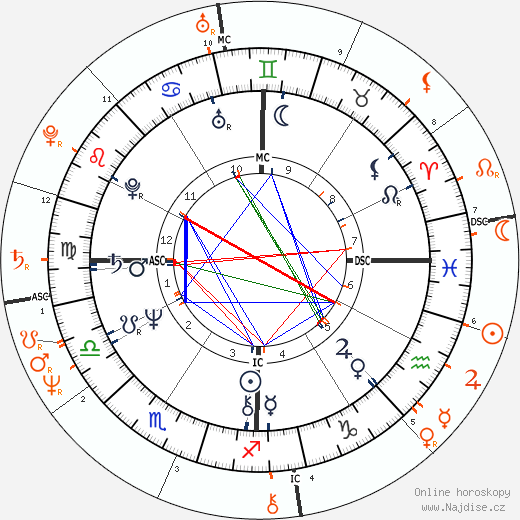 Partnerský horoskop: Jeff Bridges a Cybill Shepherd