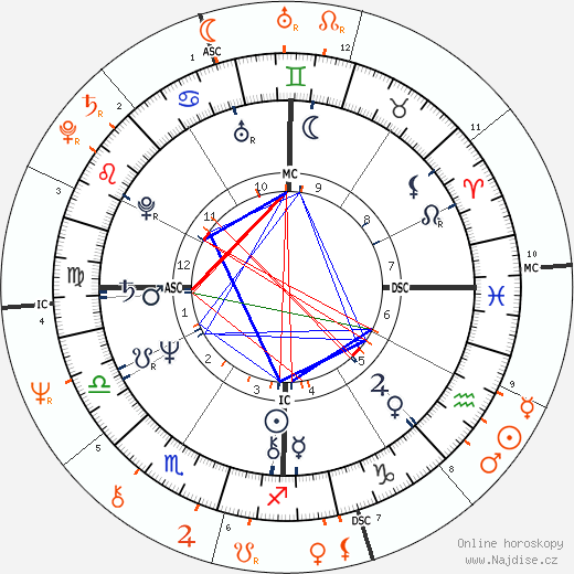 Partnerský horoskop: Jeff Bridges a Farrah Fawcett