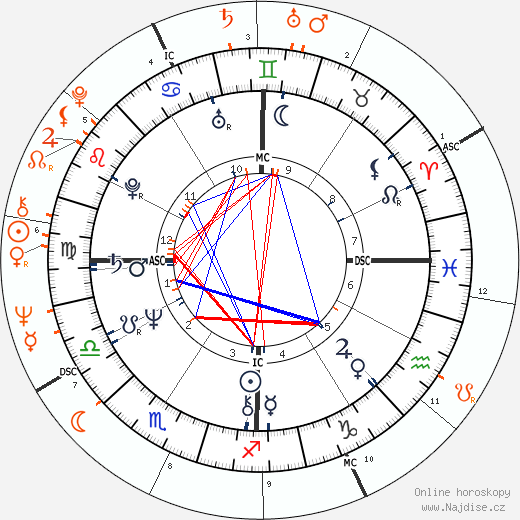 Partnerský horoskop: Jeff Bridges a Valerie Perrine