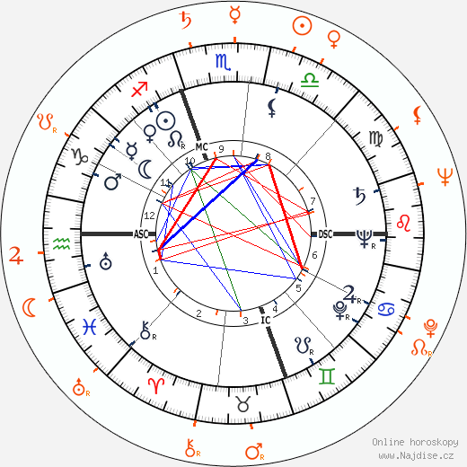 Partnerský horoskop: Jeff Chandler a Julie Adams