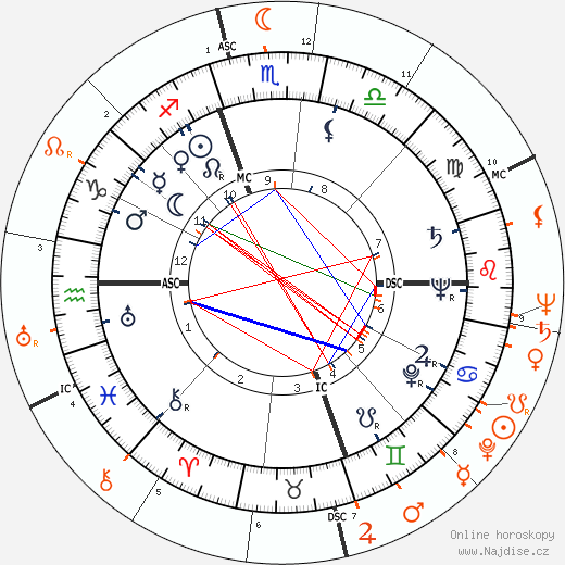 Partnerský horoskop: Jeff Chandler a Susan Hayward
