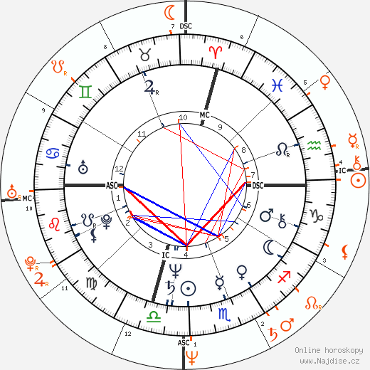 Partnerský horoskop: Jeff Goldblum a Geena Davis
