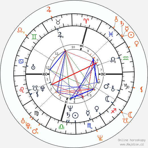 Partnerský horoskop: Jeff Goldblum a Kristin Davis