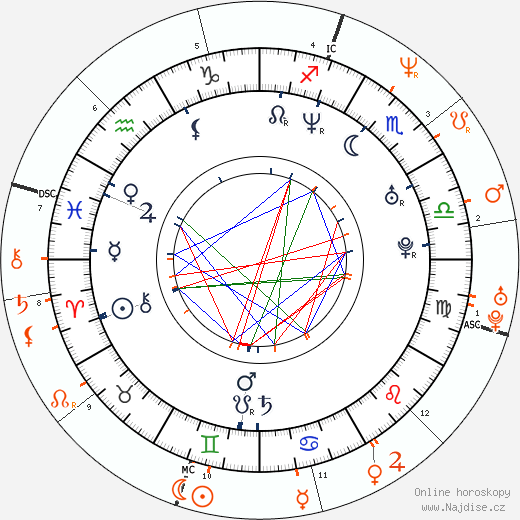 Partnerský horoskop: Jenna Jameson a Dave Navarro