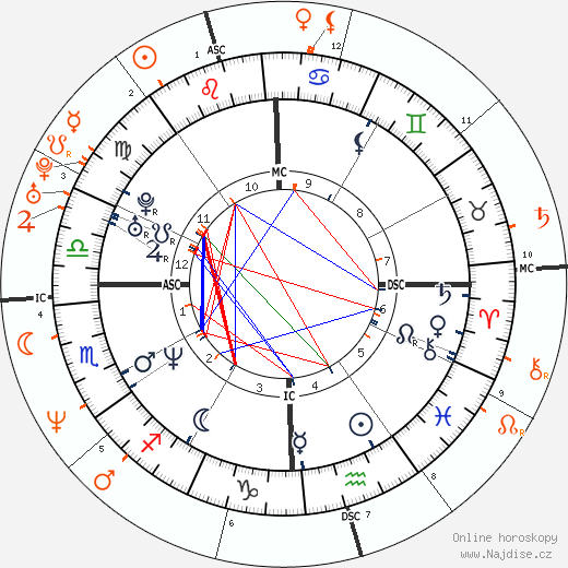Partnerský horoskop: Jennifer Aniston a Matthew Perry