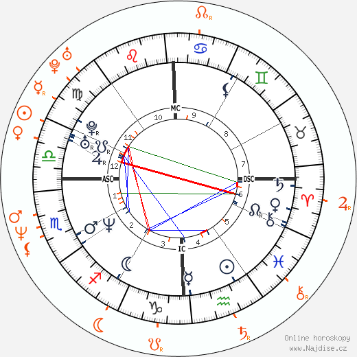 Partnerský horoskop: Jennifer Aniston a Tate Donovan