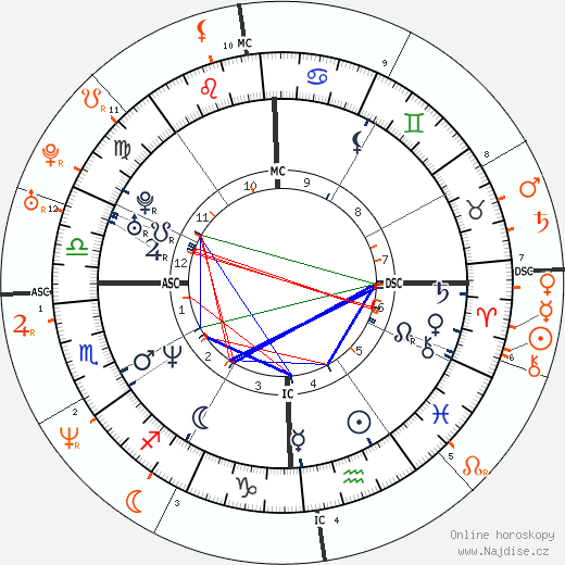 Partnerský horoskop: Jennifer Aniston a Vince Vaughn