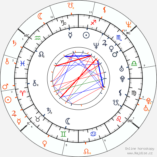 Partnerský horoskop: Jennifer Connelly a Russell Crowe
