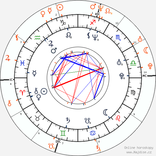 Partnerský horoskop: Jennifer Esposito a Bradley Cooper