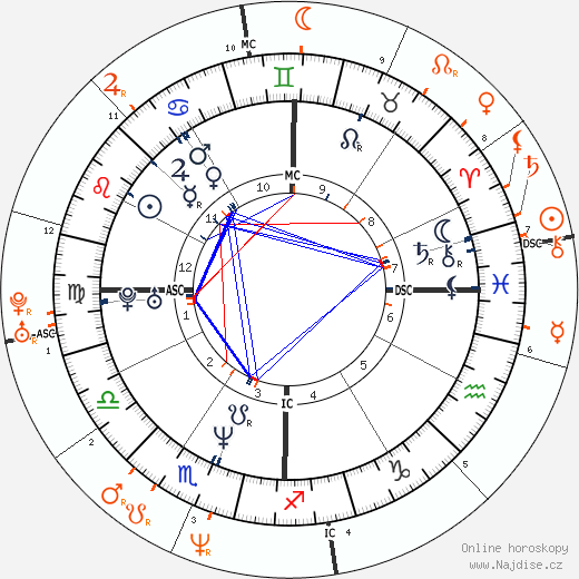 Partnerský horoskop: Jennifer Finch a Billy Corgan