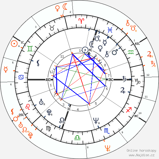Partnerský horoskop: Jennifer Grey a Michael J. Fox