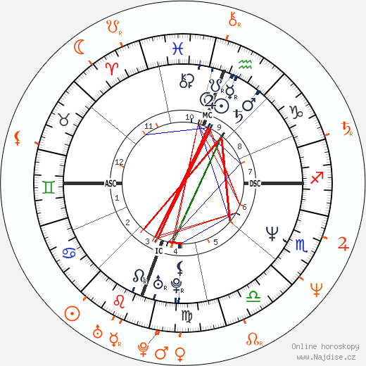 Partnerský horoskop: Jennifer Jason Leigh a Kevin Spacey