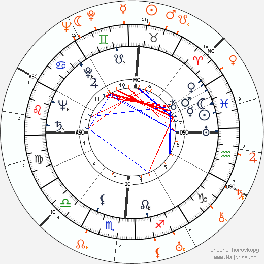 Partnerský horoskop: Jennifer Jones a David O. Selznick