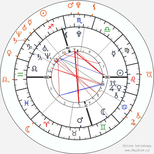 Partnerský horoskop: Jennifer Lawrence a Nicholas Hoult