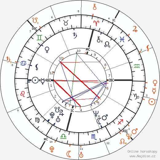 Partnerský horoskop: Jennifer Lopez a Bradley Cooper
