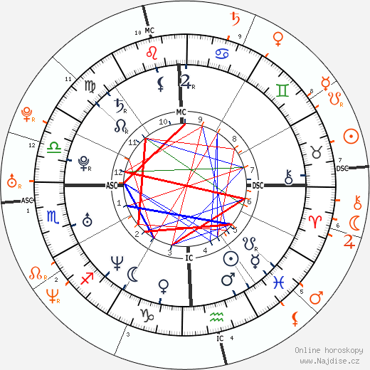 Partnerský horoskop: Jennifer Love Hewitt a Enrique Iglesias
