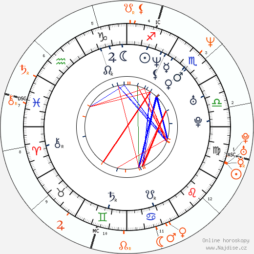 Partnerský horoskop: Jennifer Syme a Keanu Reeves